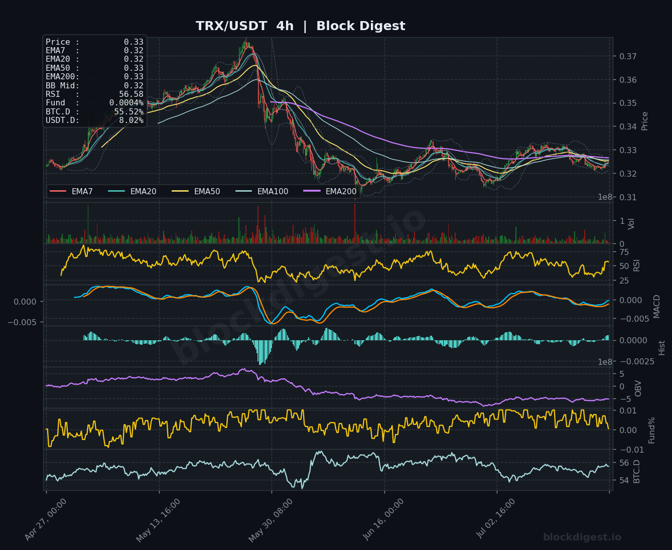 TRX/USDT 4-Hour Chart — Block Digest