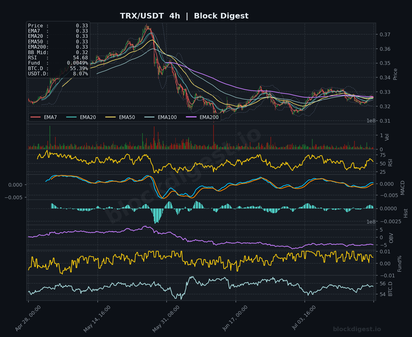 TRX/USDT 4-Hour Chart — Block Digest
