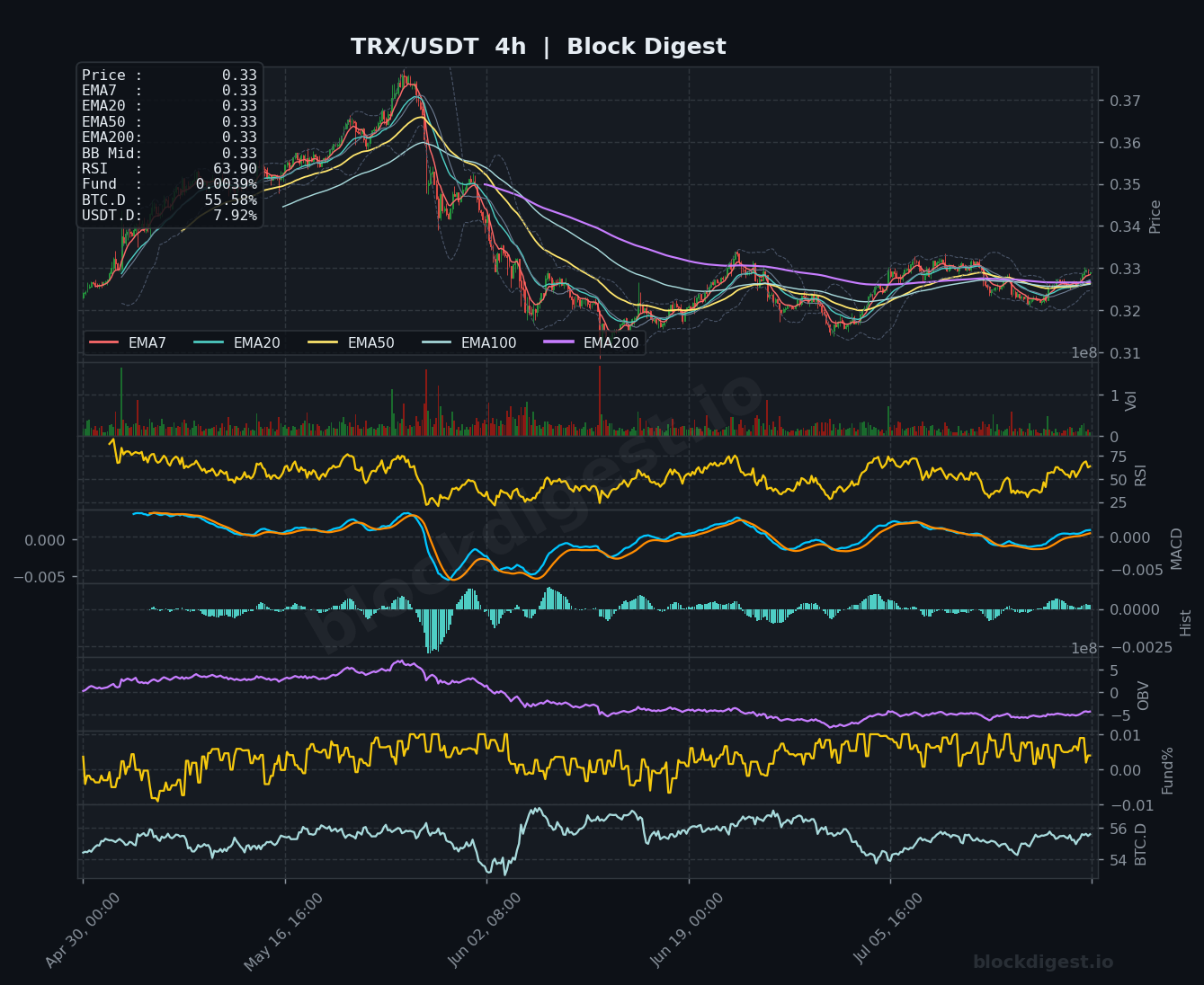 TRX/USDT 4-Hour Chart — Block Digest