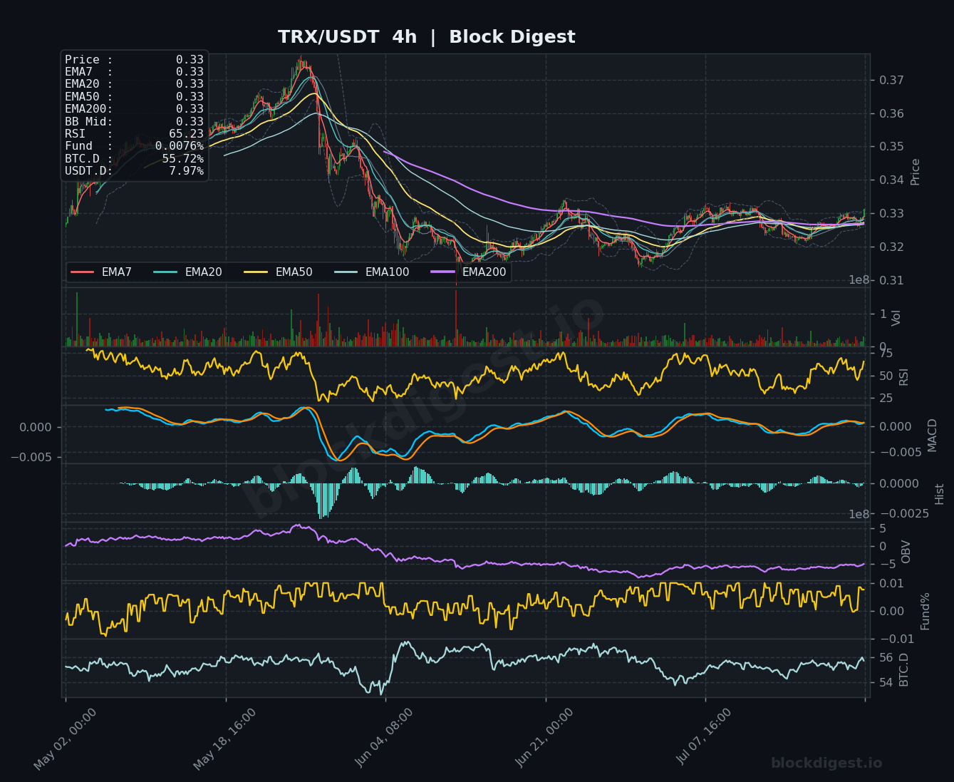 TRX/USDT 4-Hour Chart — Block Digest
