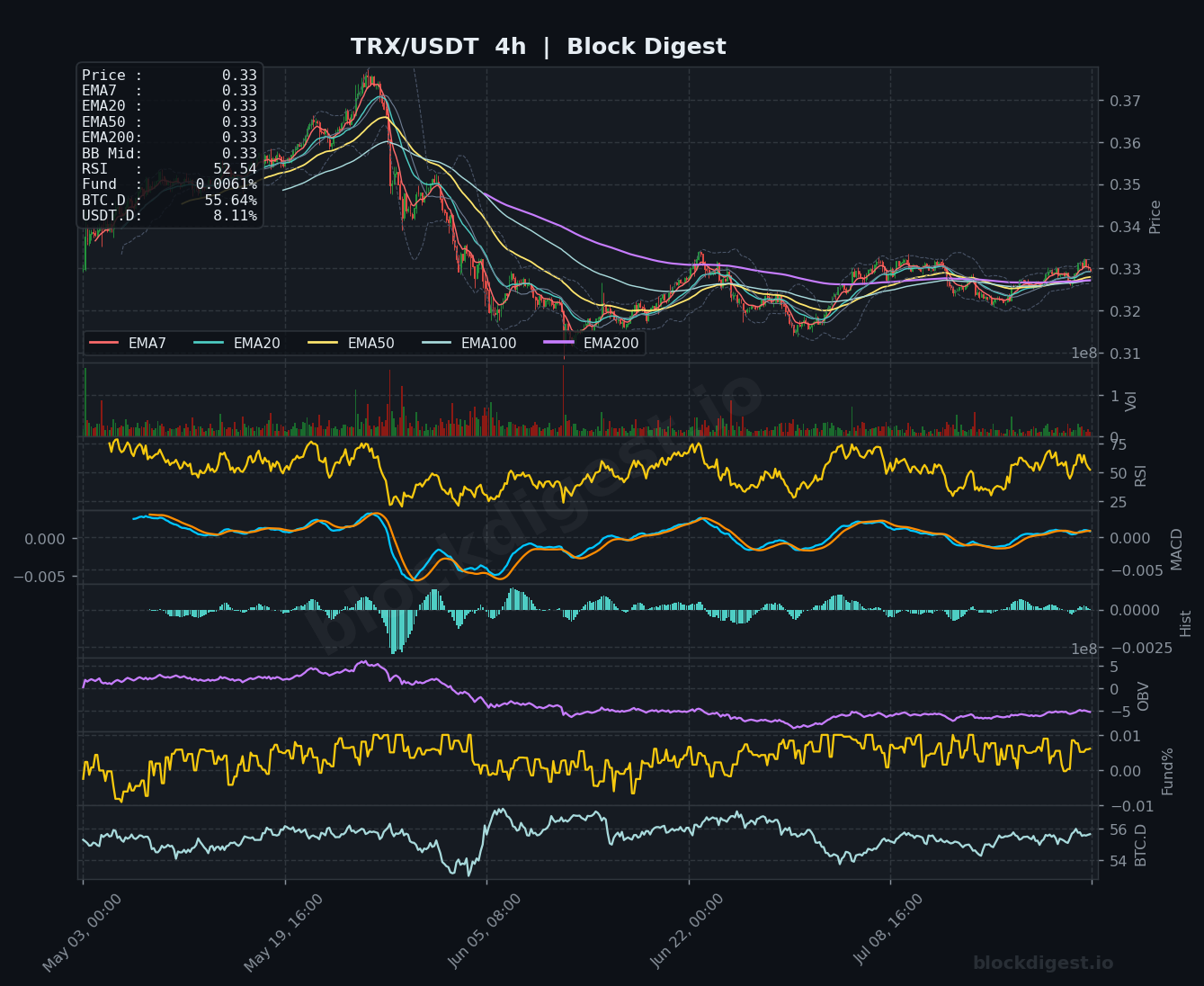 TRX/USDT 4-Hour Chart — Block Digest