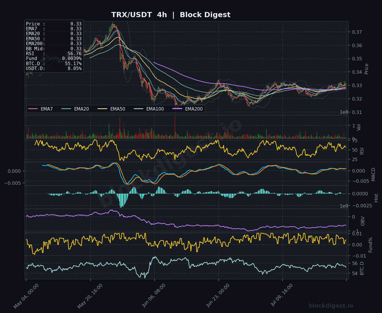 TRX/USDT 4-Hour Chart — Block Digest