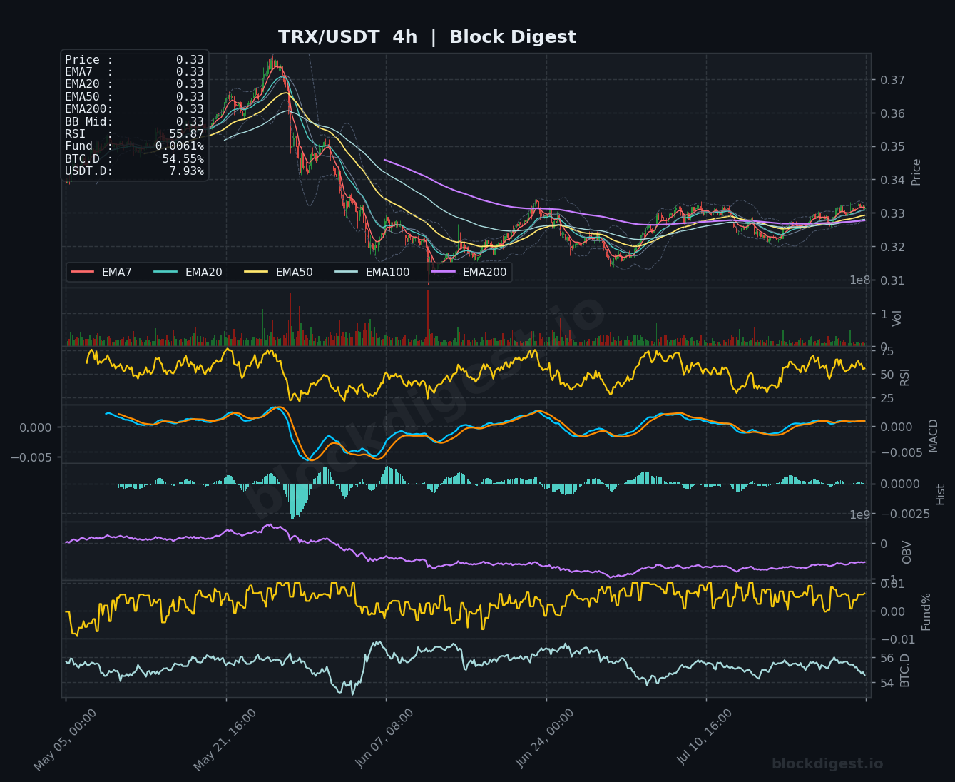TRX/USDT 4-Hour Chart — Block Digest
