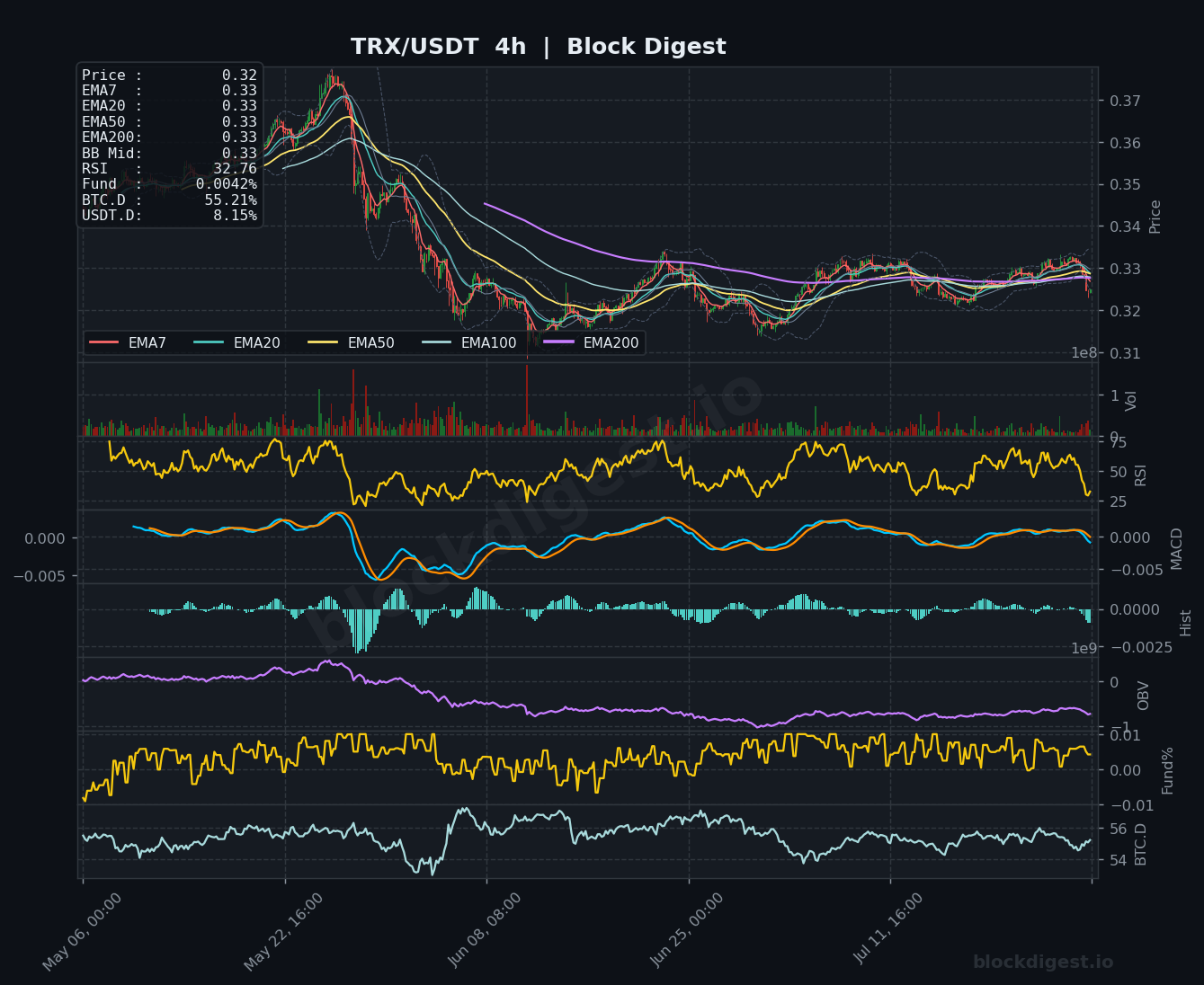 TRX/USDT 4-Hour Chart — Block Digest