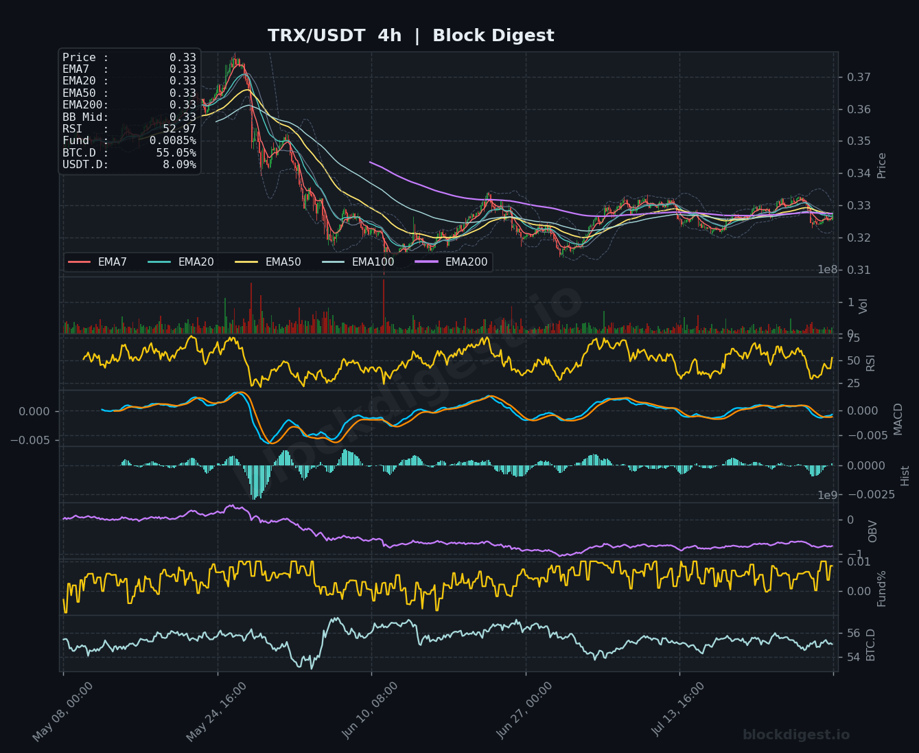 TRX/USDT 4-Hour Chart — Block Digest