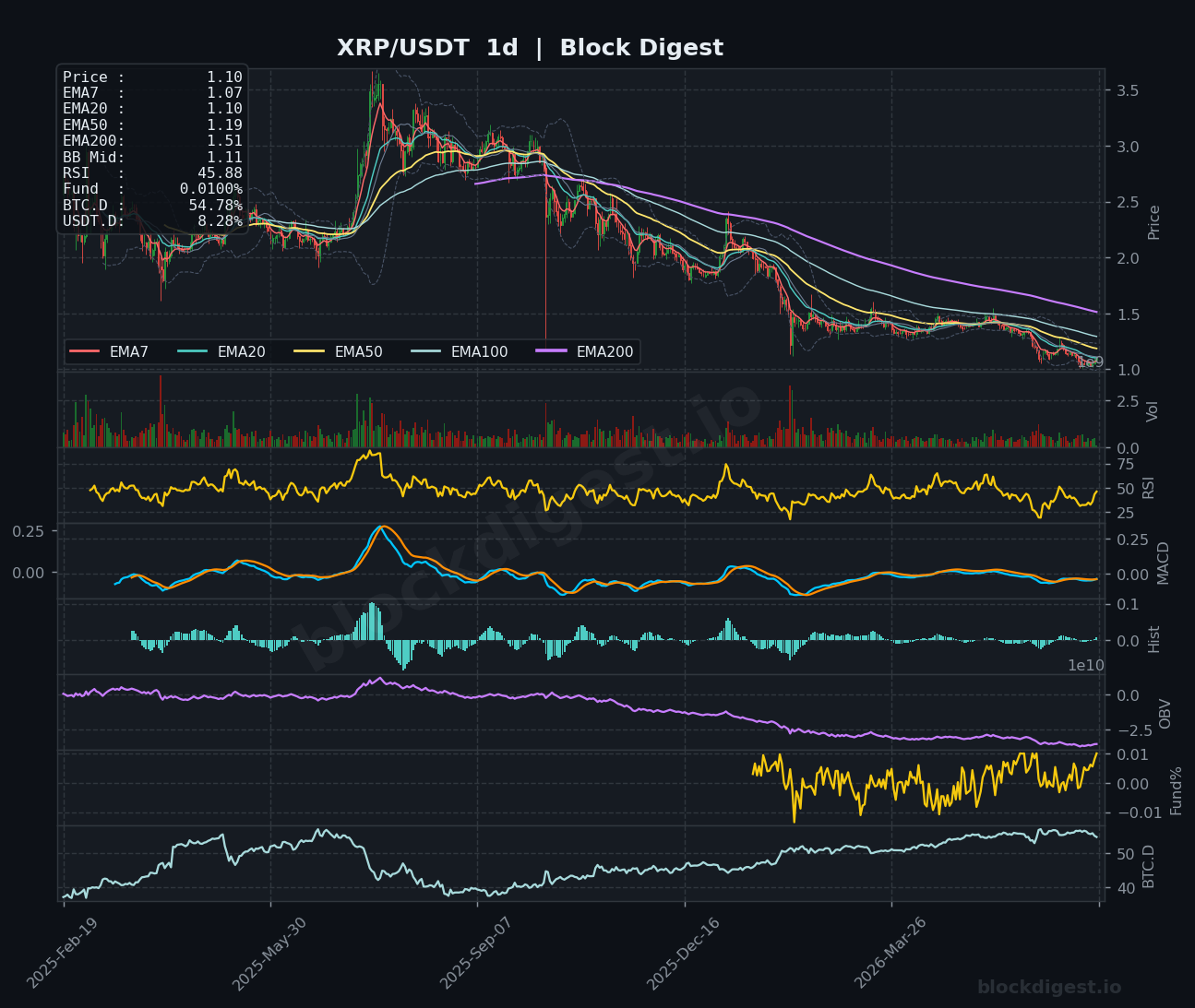 XRP/USDT Daily Chart — Block Digest