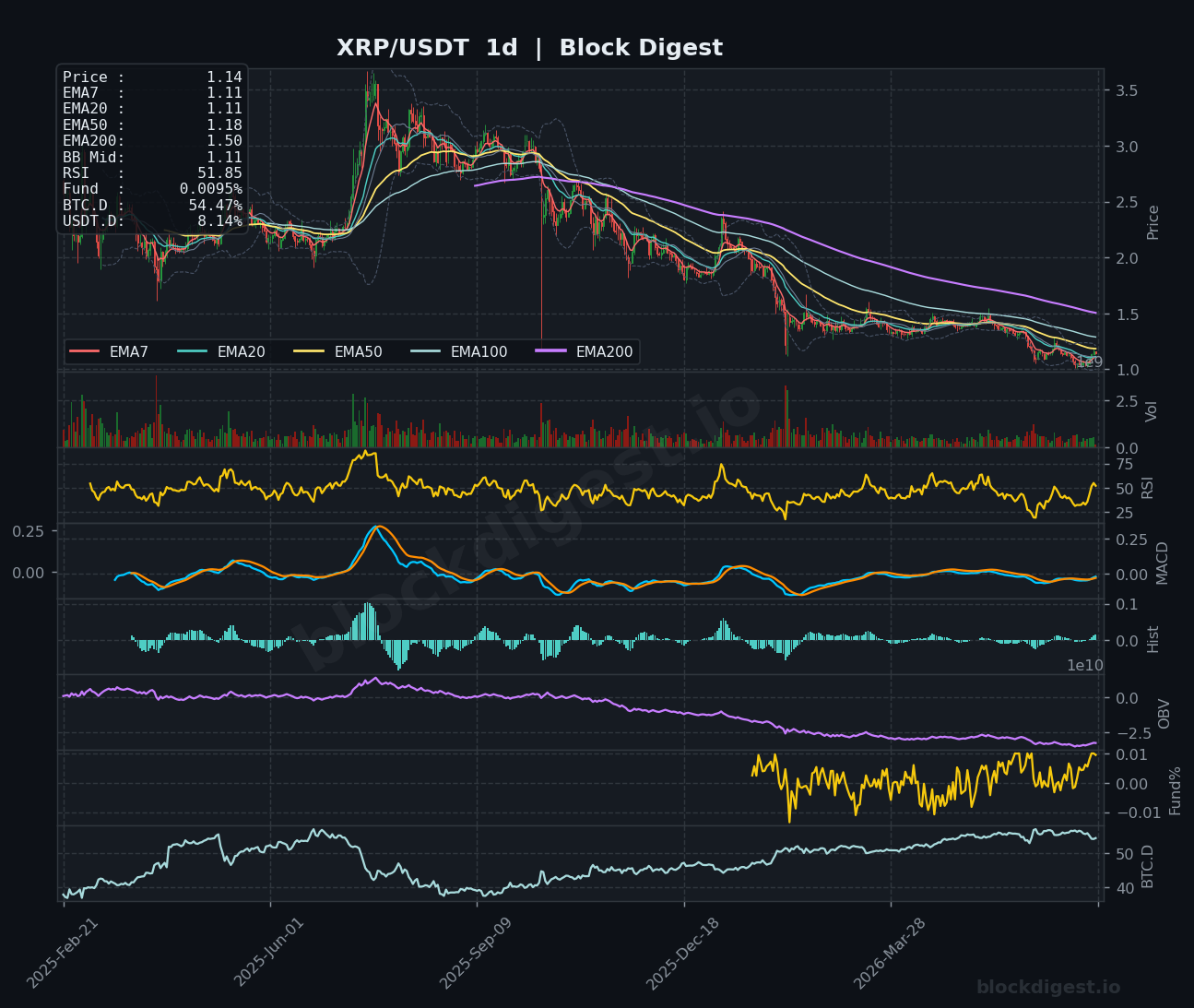 XRP/USDT Daily Chart — Block Digest