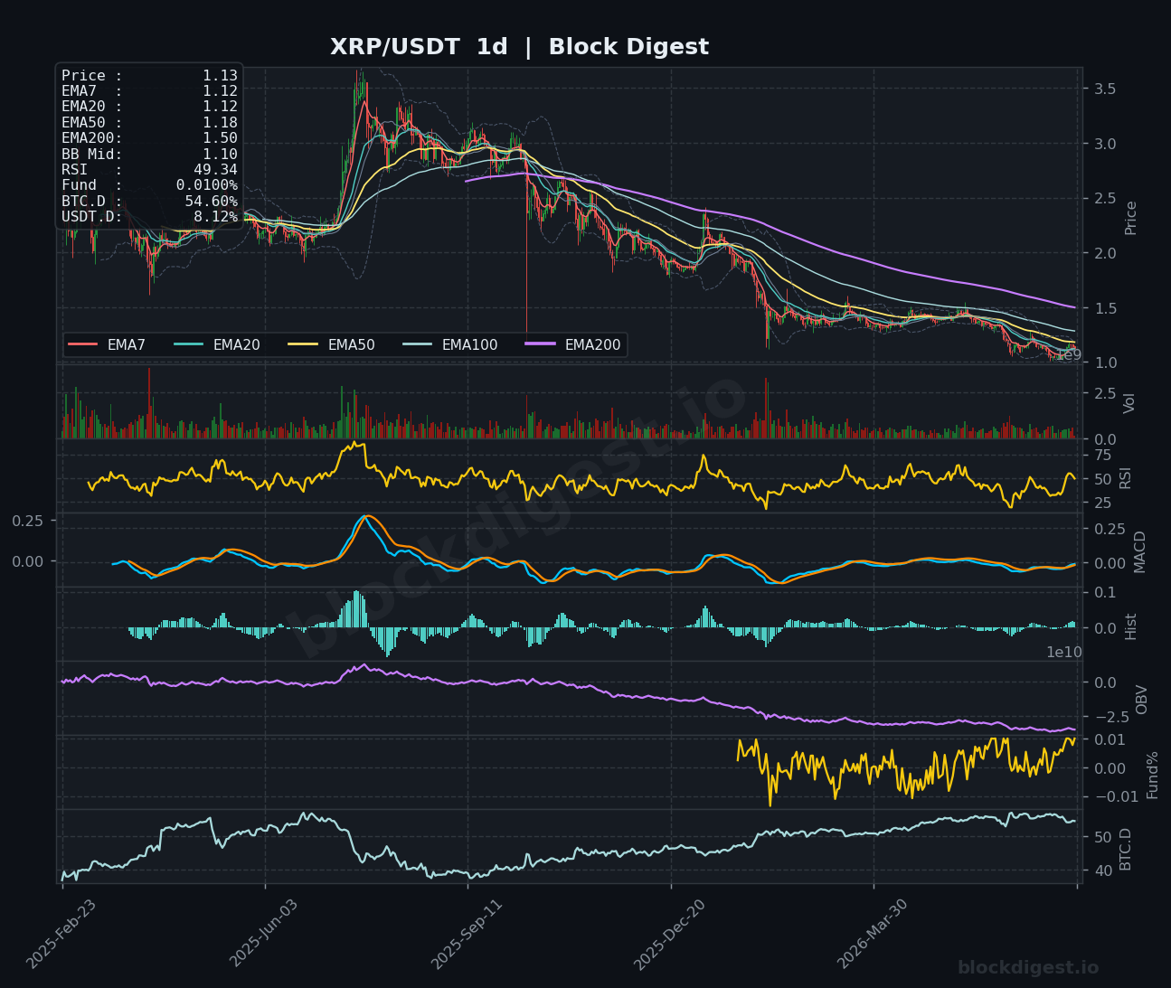 XRP/USDT Daily Chart — Block Digest