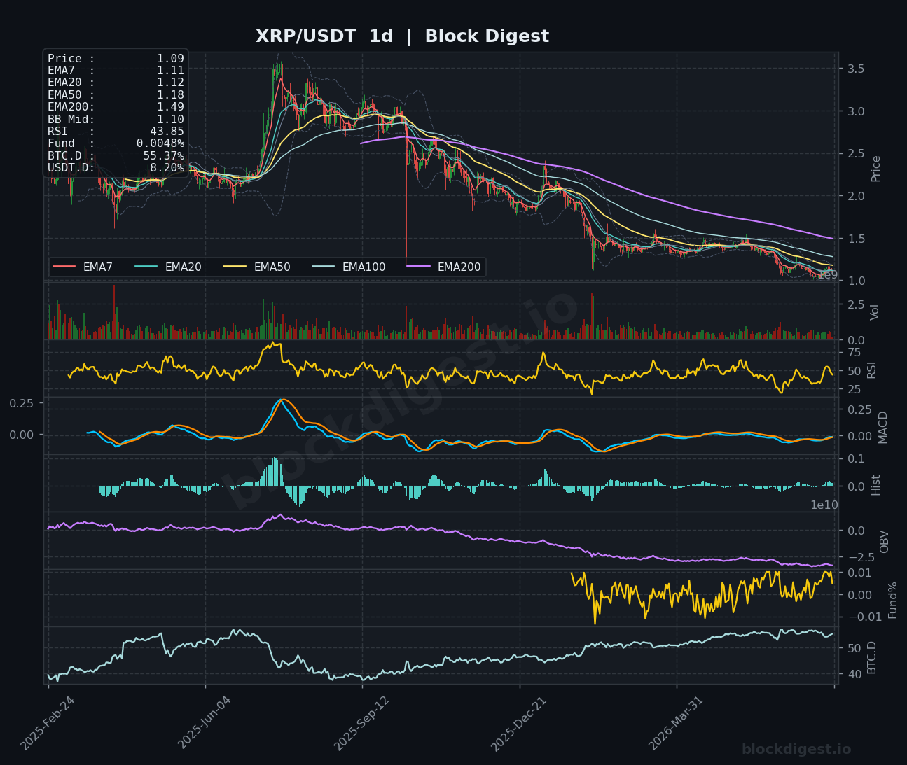 XRP/USDT Daily Chart — Block Digest