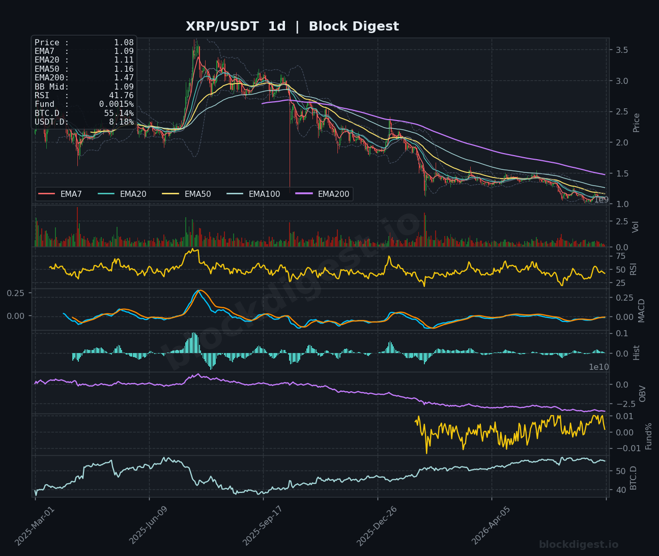 XRP/USDT Daily Chart — Block Digest