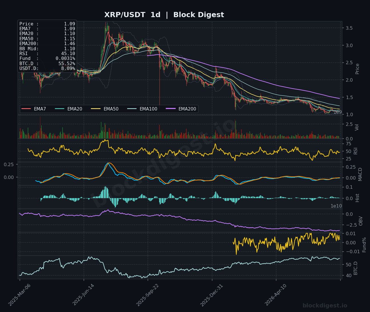 XRP/USDT Daily Chart — Block Digest