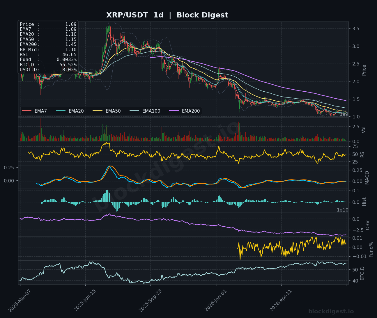 XRP/USDT Daily Chart — Block Digest