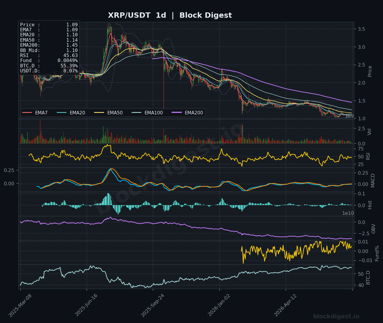 XRP/USDT Daily Chart — Block Digest