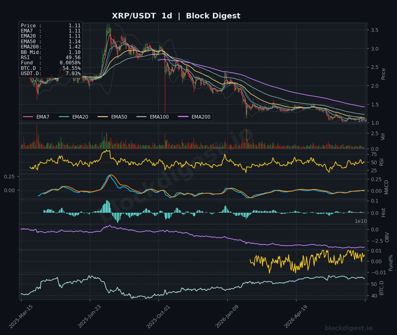 XRP/USDT Daily Chart — Block Digest
