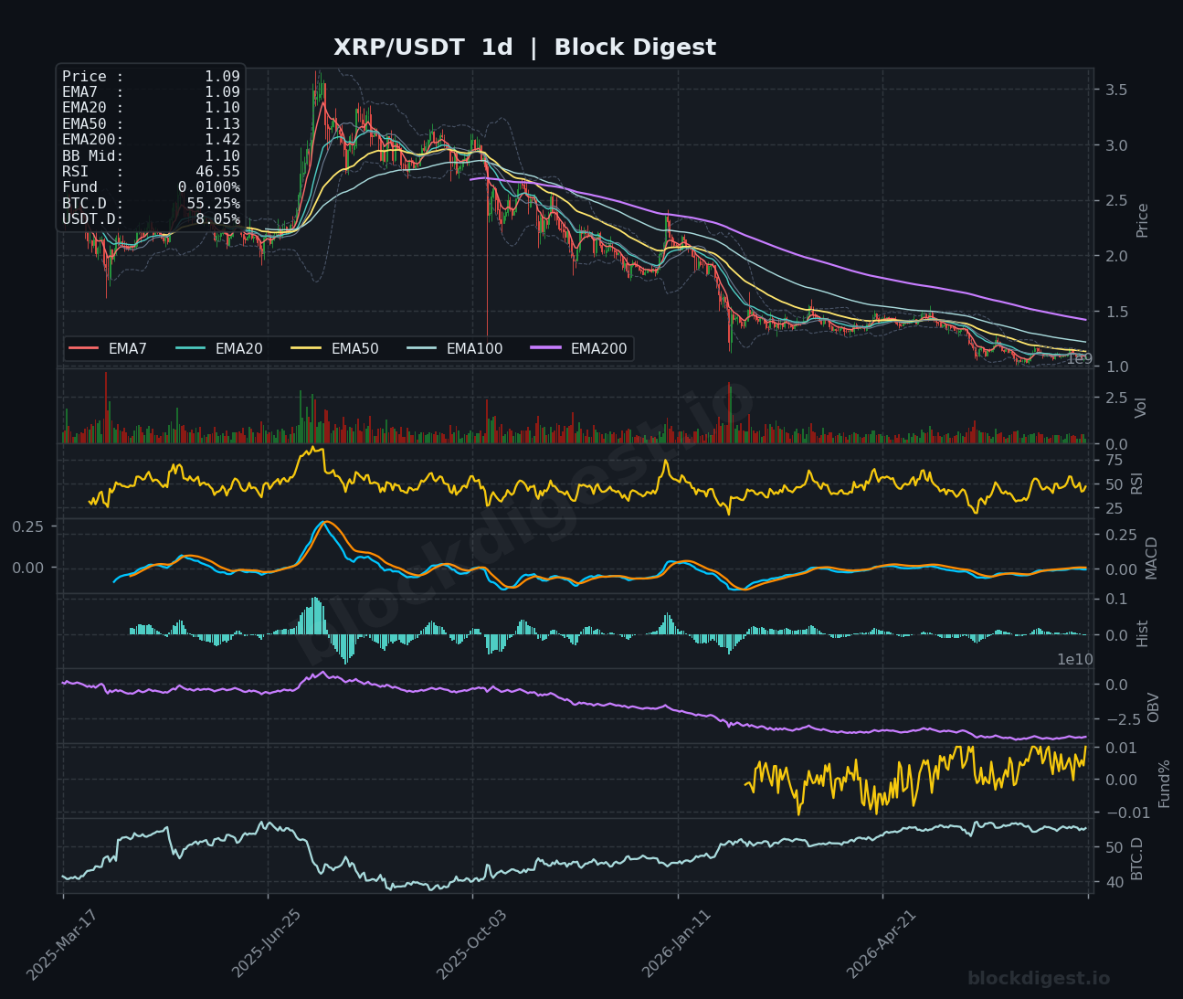 XRP/USDT Daily Chart — Block Digest