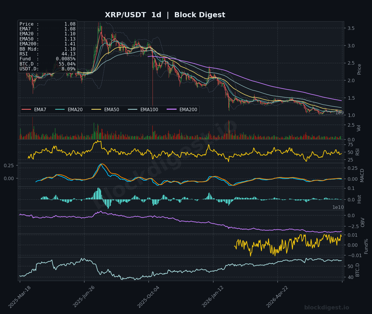 XRP/USDT Daily Chart — Block Digest