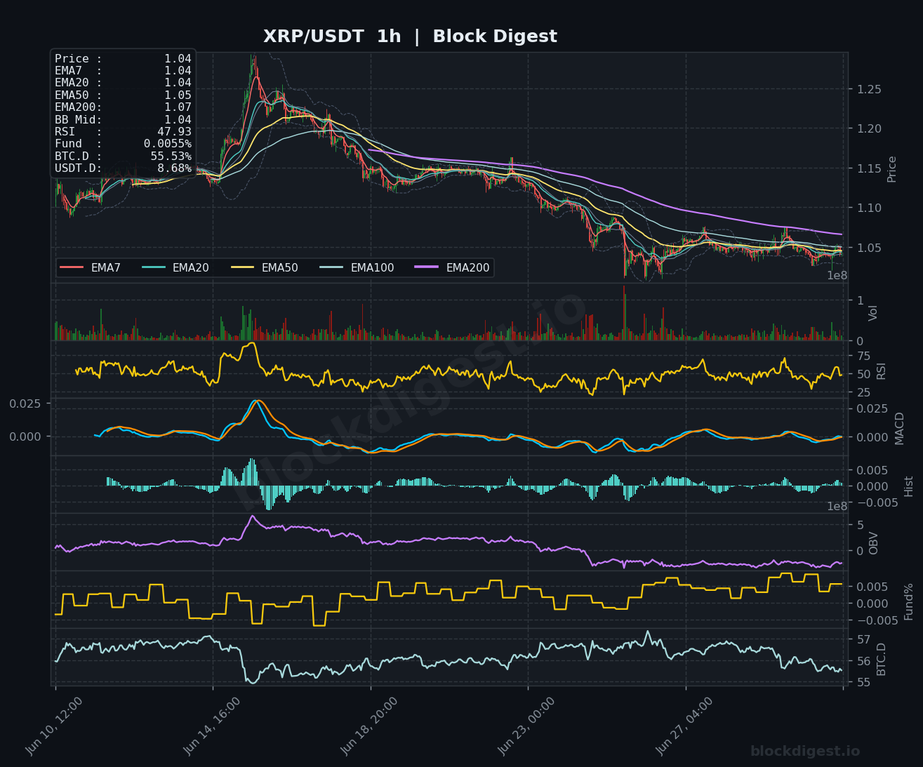 XRP/USDT 1-Hour Chart — Block Digest