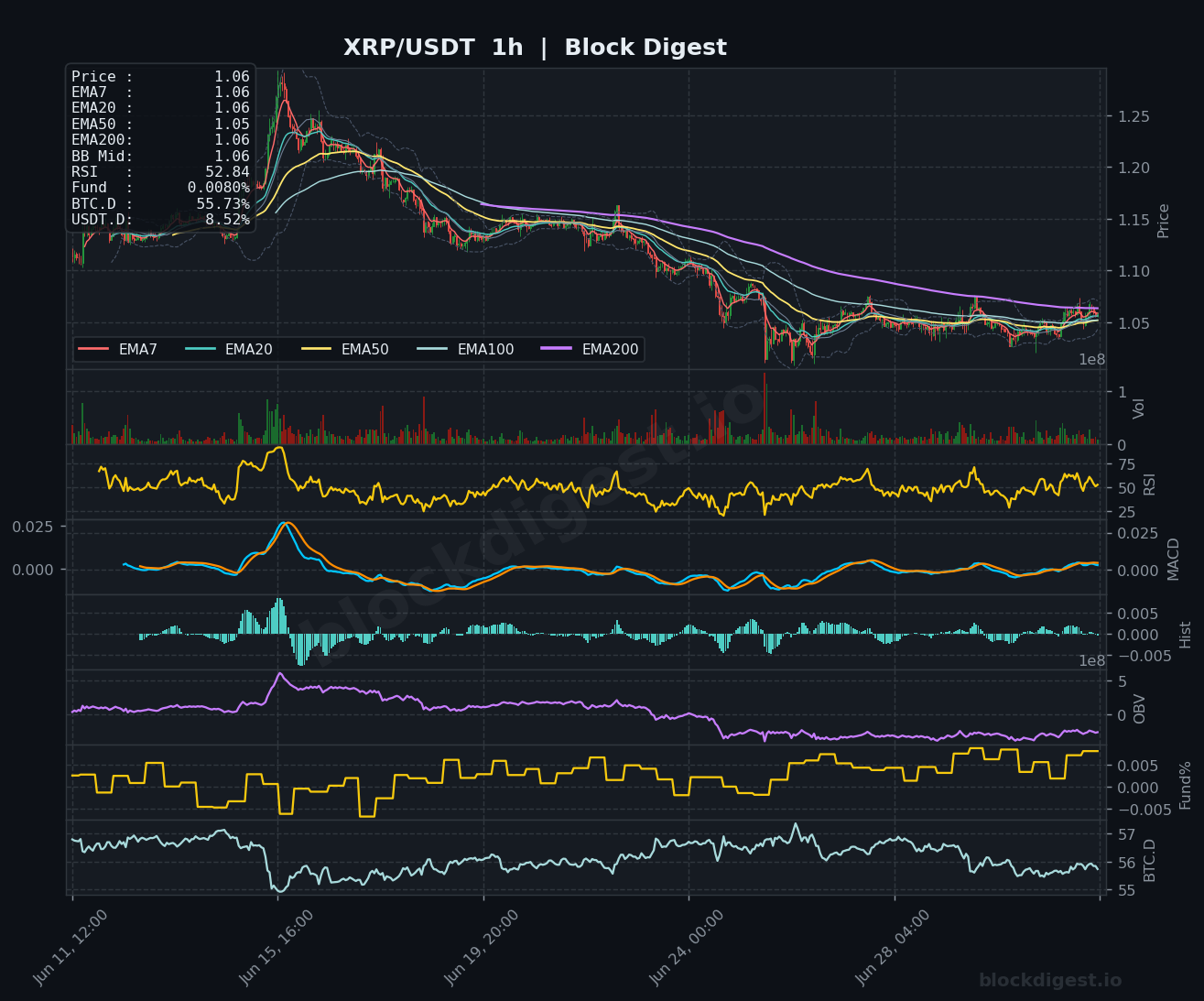 XRP/USDT 1-Hour Chart — Block Digest