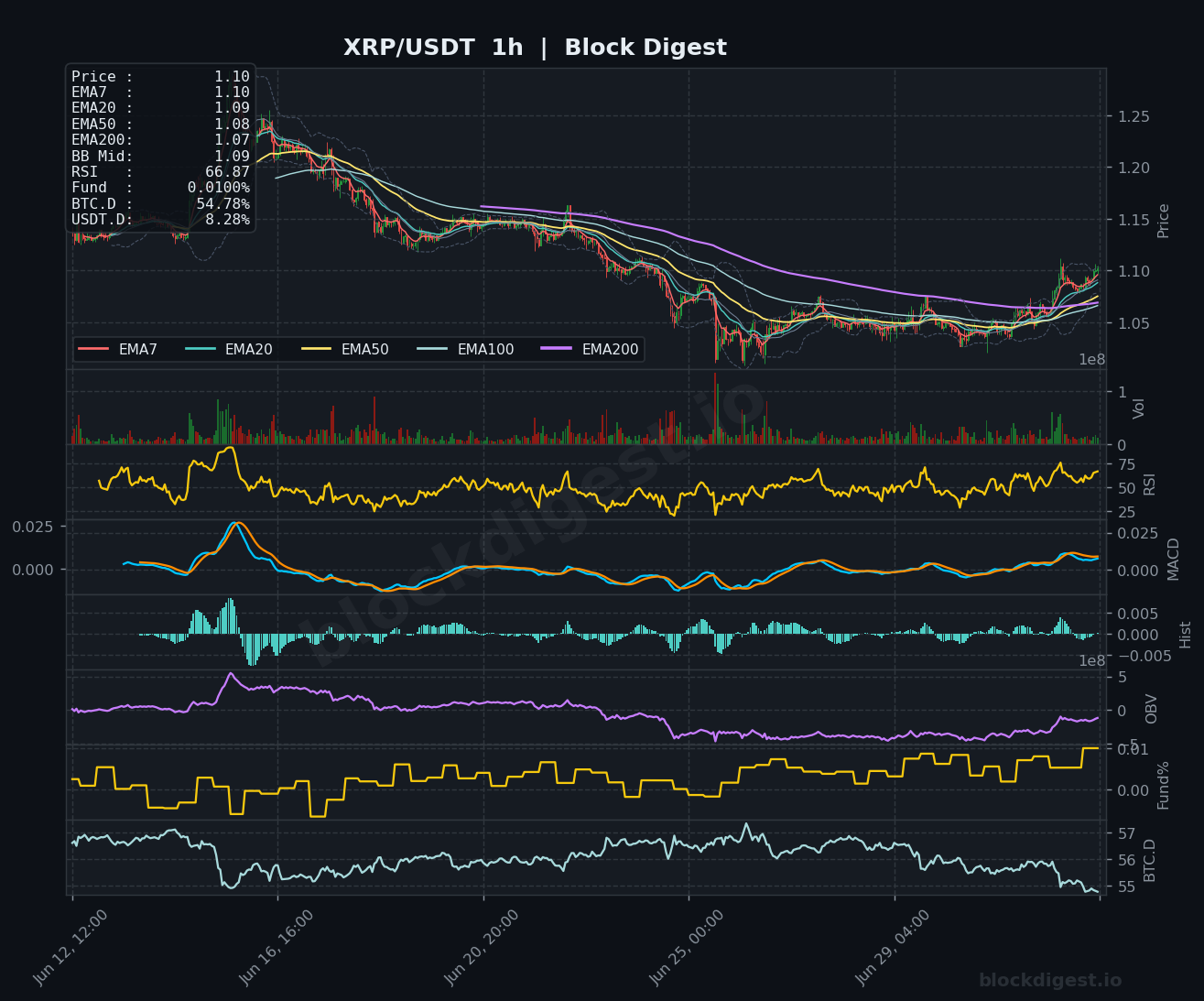 XRP/USDT 1-Hour Chart — Block Digest