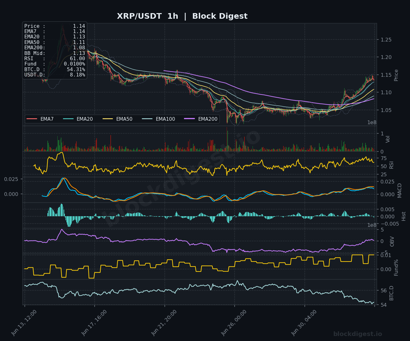 XRP/USDT 1-Hour Chart — Block Digest