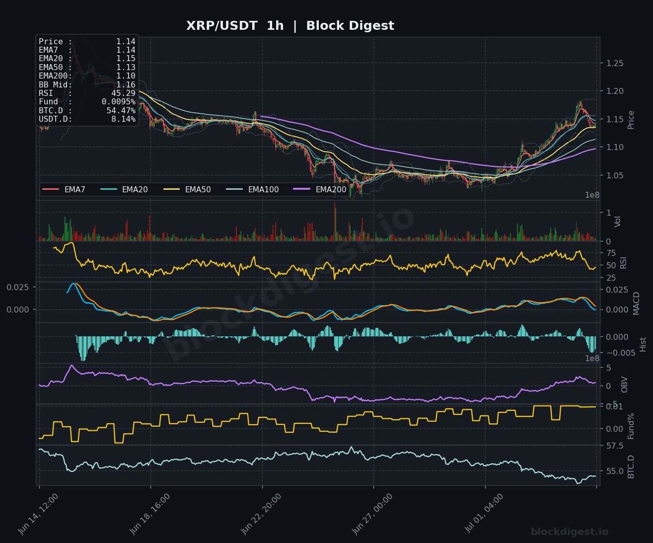 XRP/USDT 1-Hour Chart — Block Digest