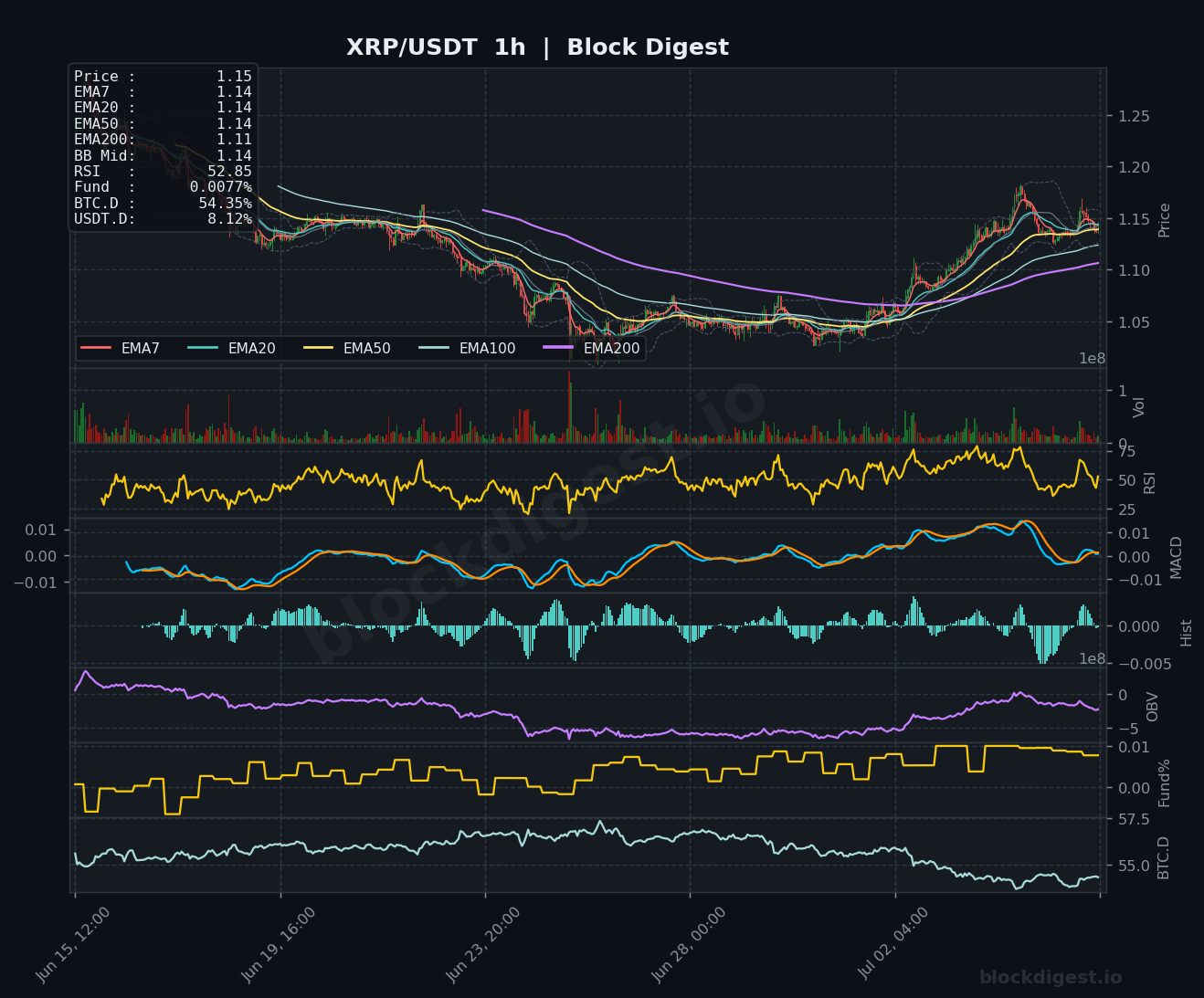 XRP/USDT 1-Hour Chart — Block Digest