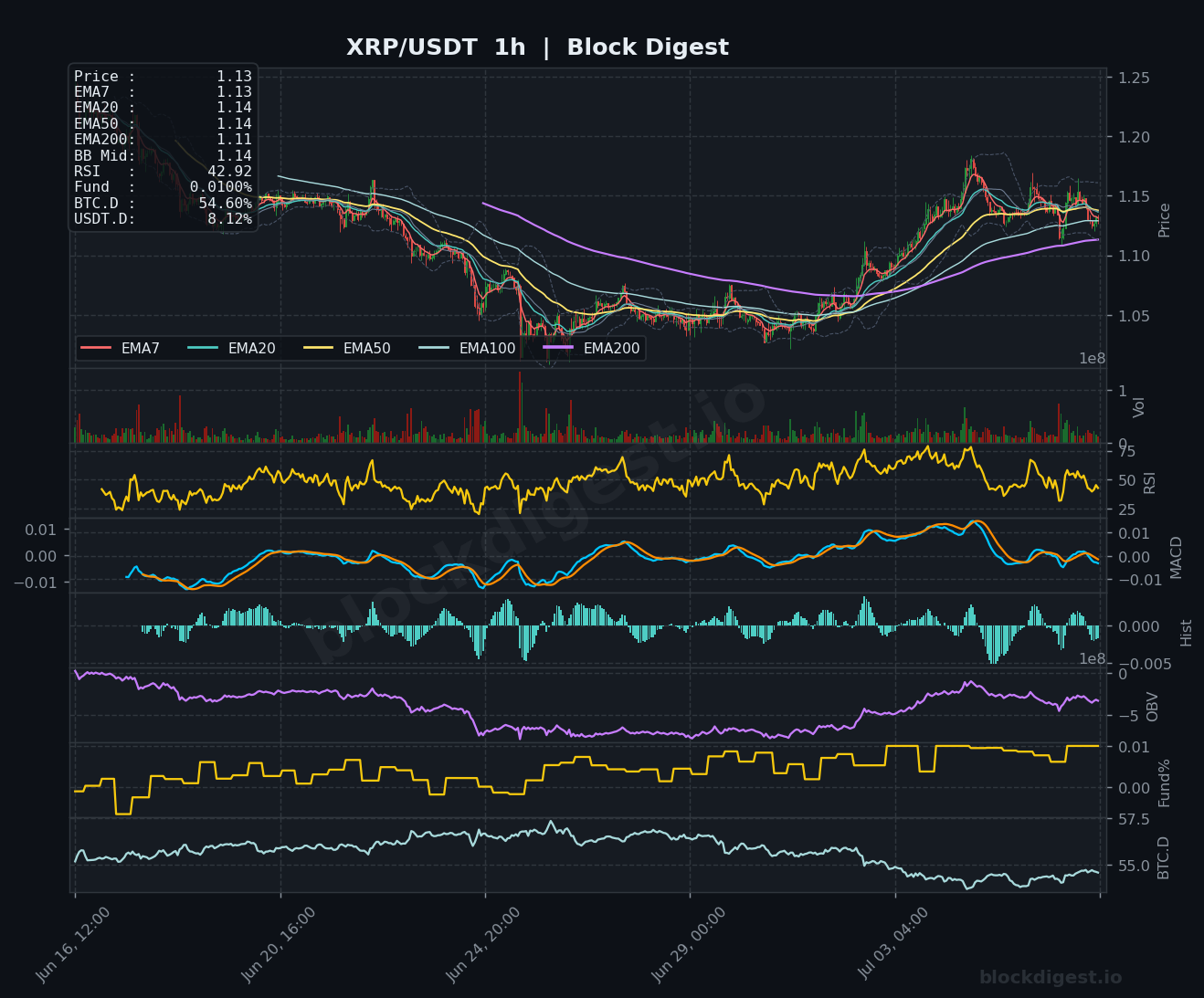 XRP/USDT 1-Hour Chart — Block Digest