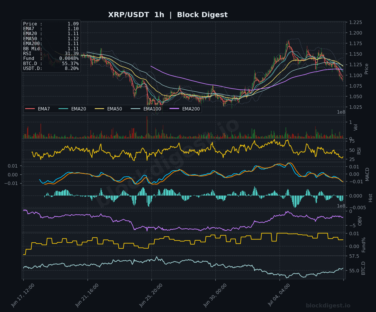 XRP/USDT 1-Hour Chart — Block Digest