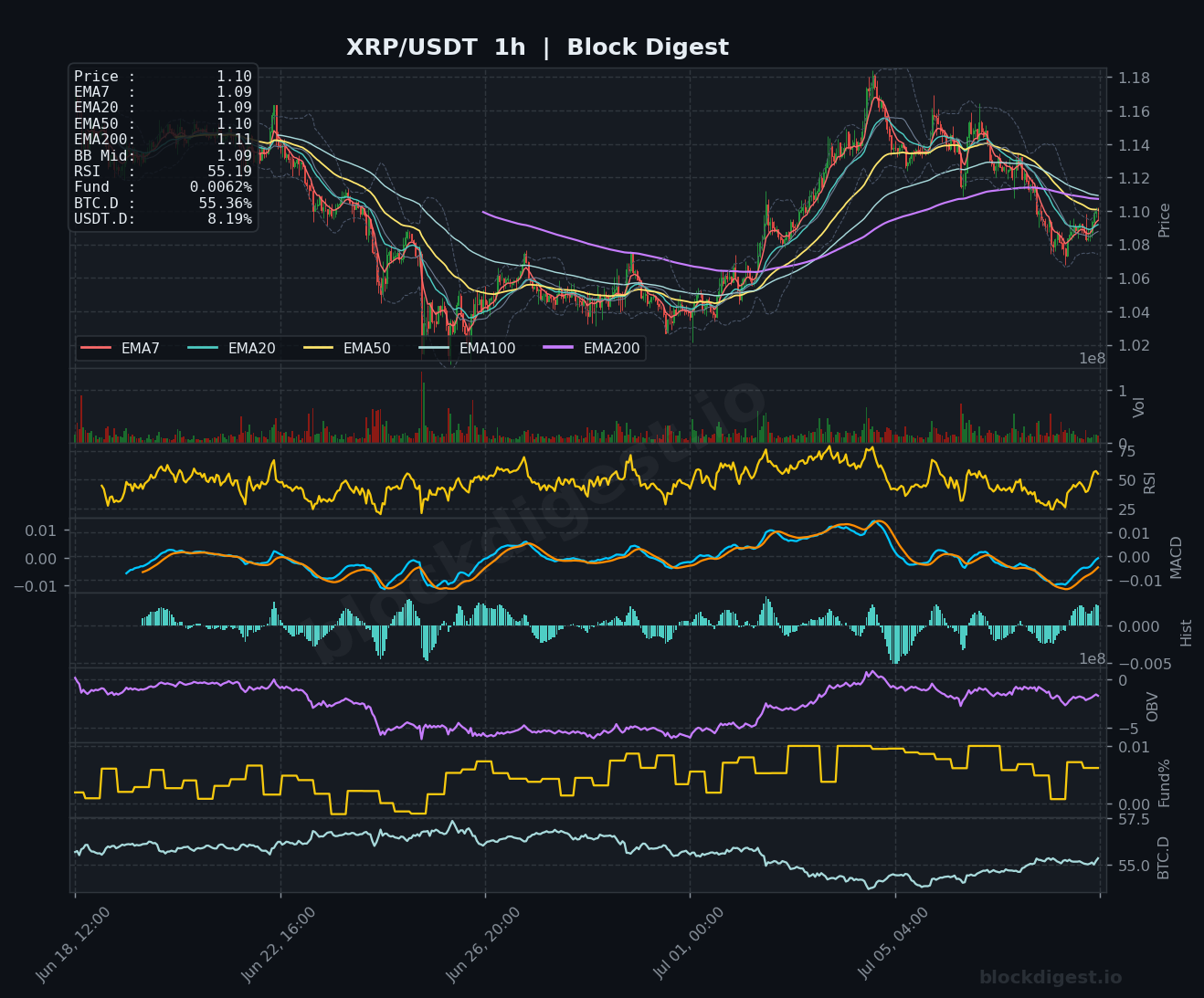 XRP/USDT 1-Hour Chart — Block Digest