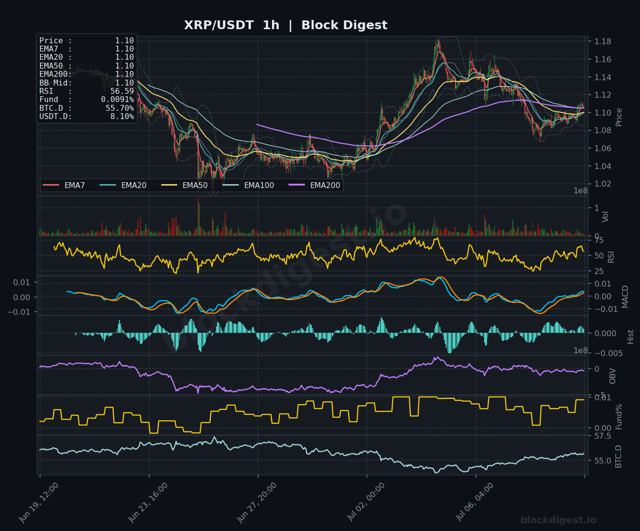 XRP/USDT 1-Hour Chart — Block Digest