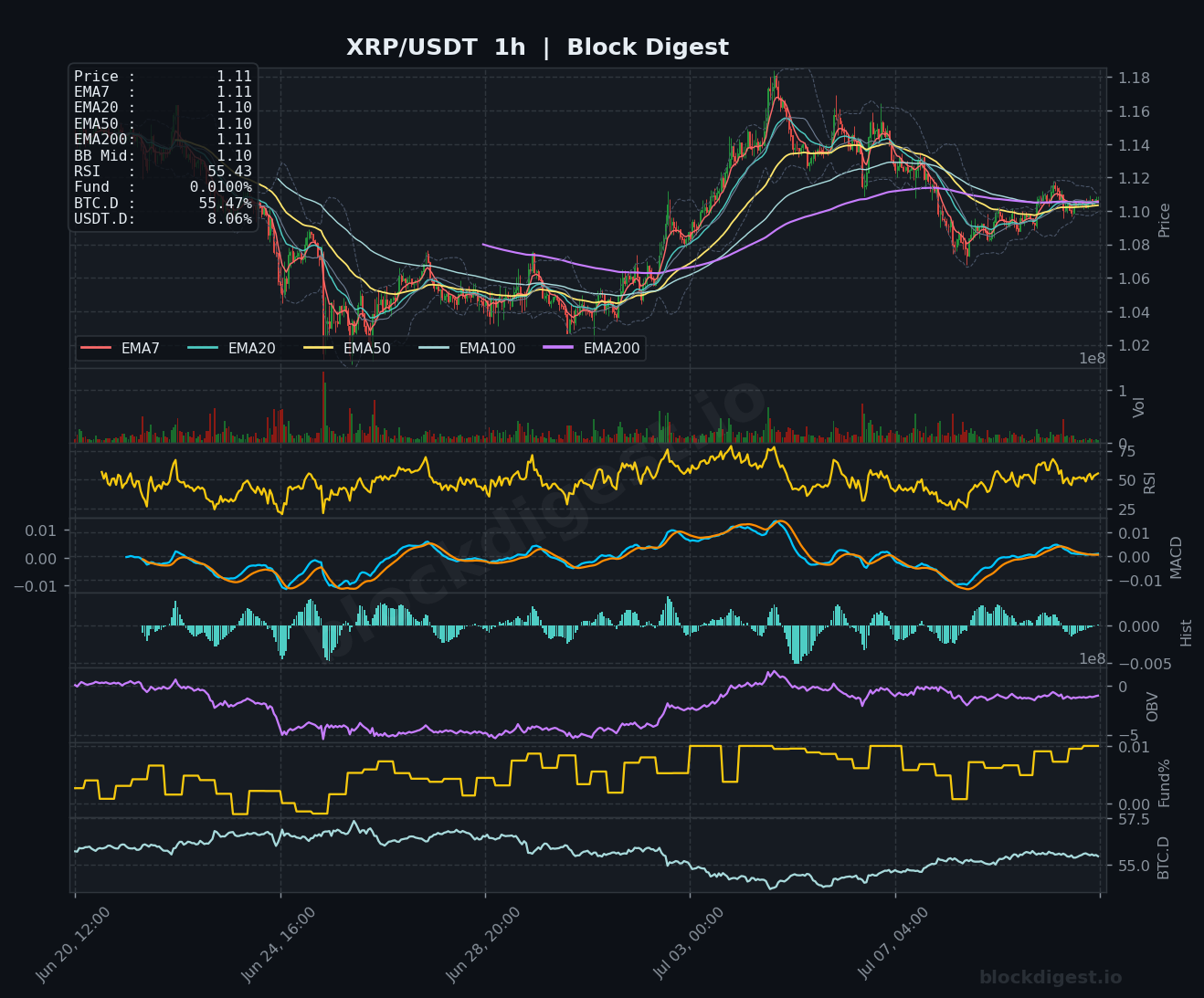XRP/USDT 1-Hour Chart — Block Digest