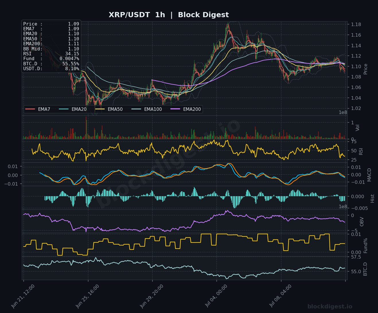XRP/USDT 1-Hour Chart — Block Digest