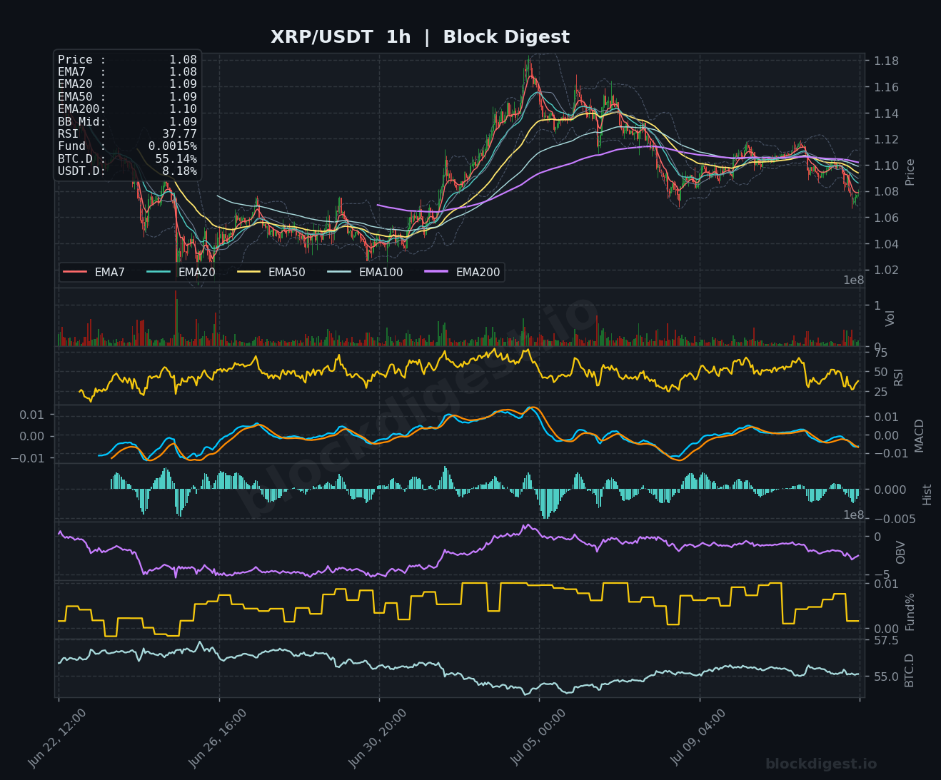 XRP/USDT 1-Hour Chart — Block Digest