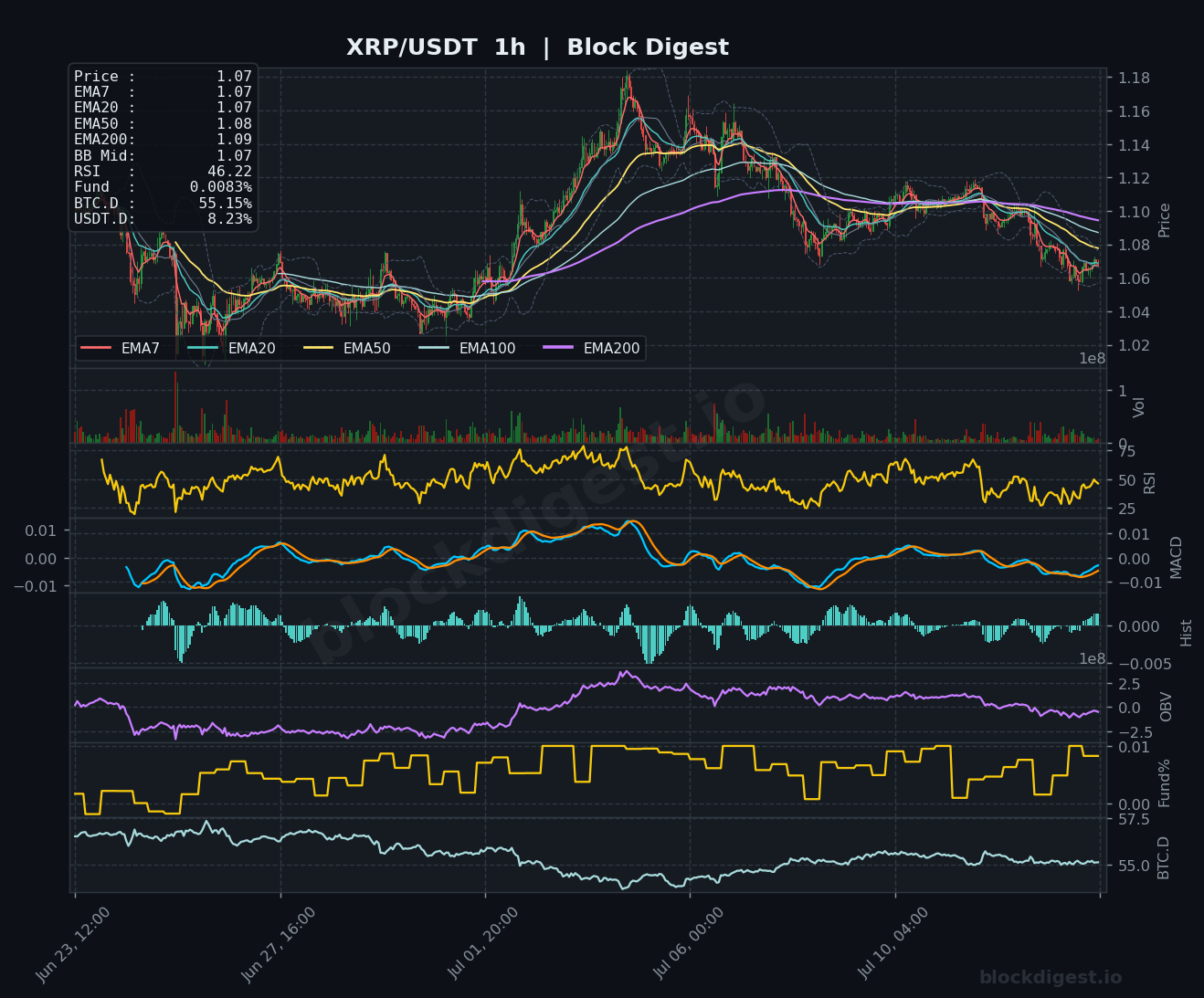 XRP/USDT 1-Hour Chart — Block Digest