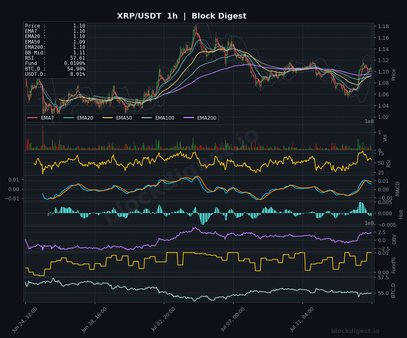 XRP/USDT 1-Hour Chart — Block Digest
