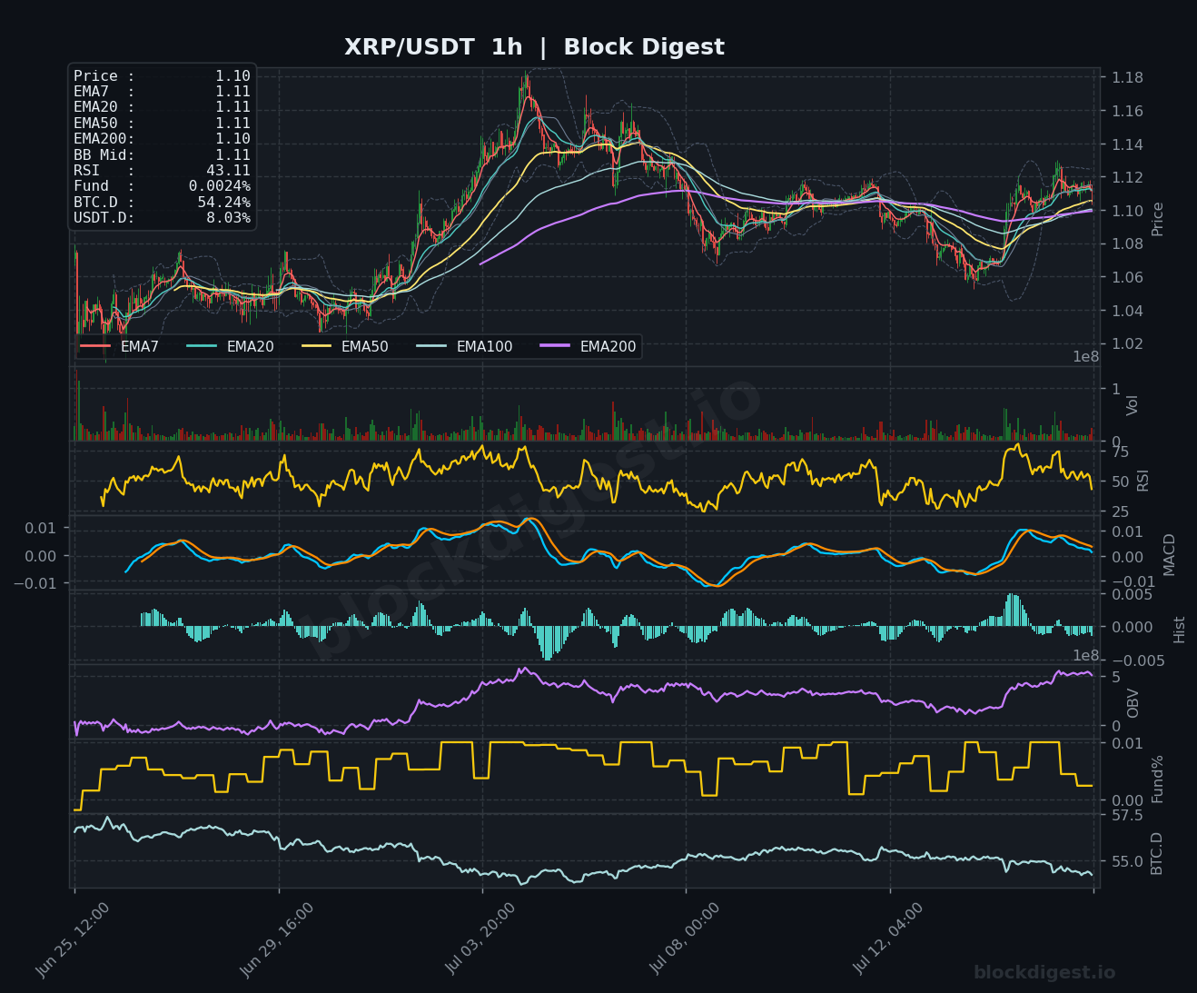 XRP/USDT 1-Hour Chart — Block Digest