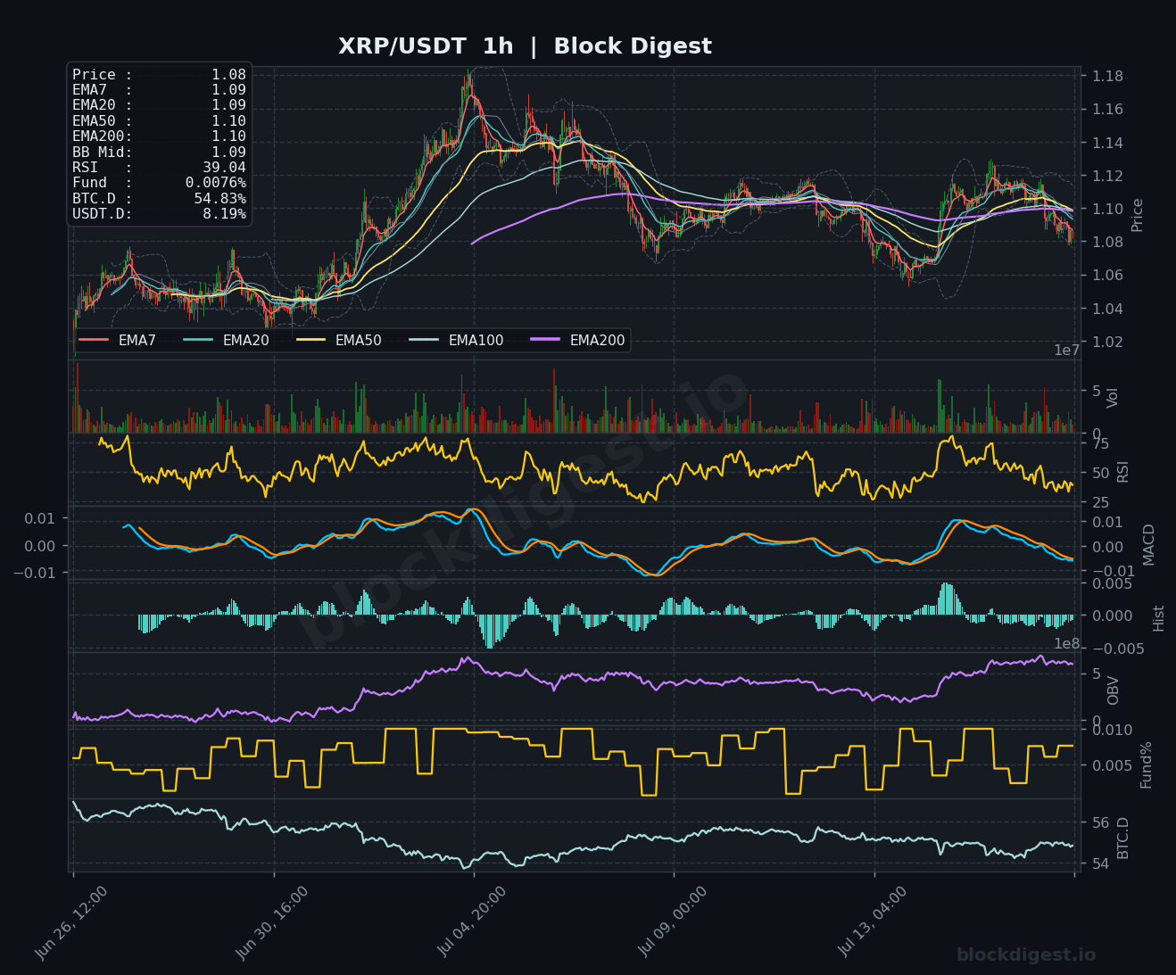 XRP/USDT 1-Hour Chart — Block Digest