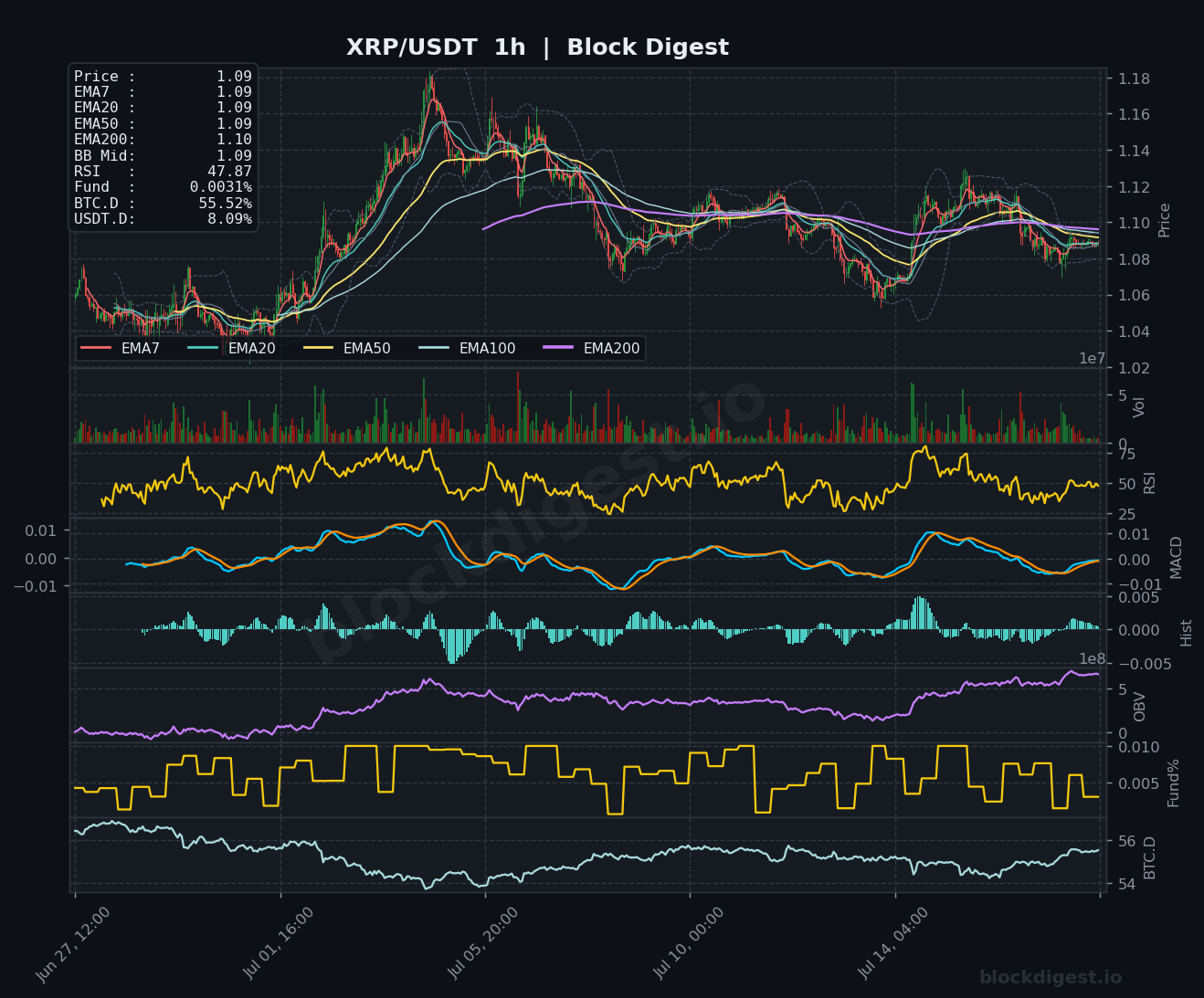 XRP/USDT 1-Hour Chart — Block Digest