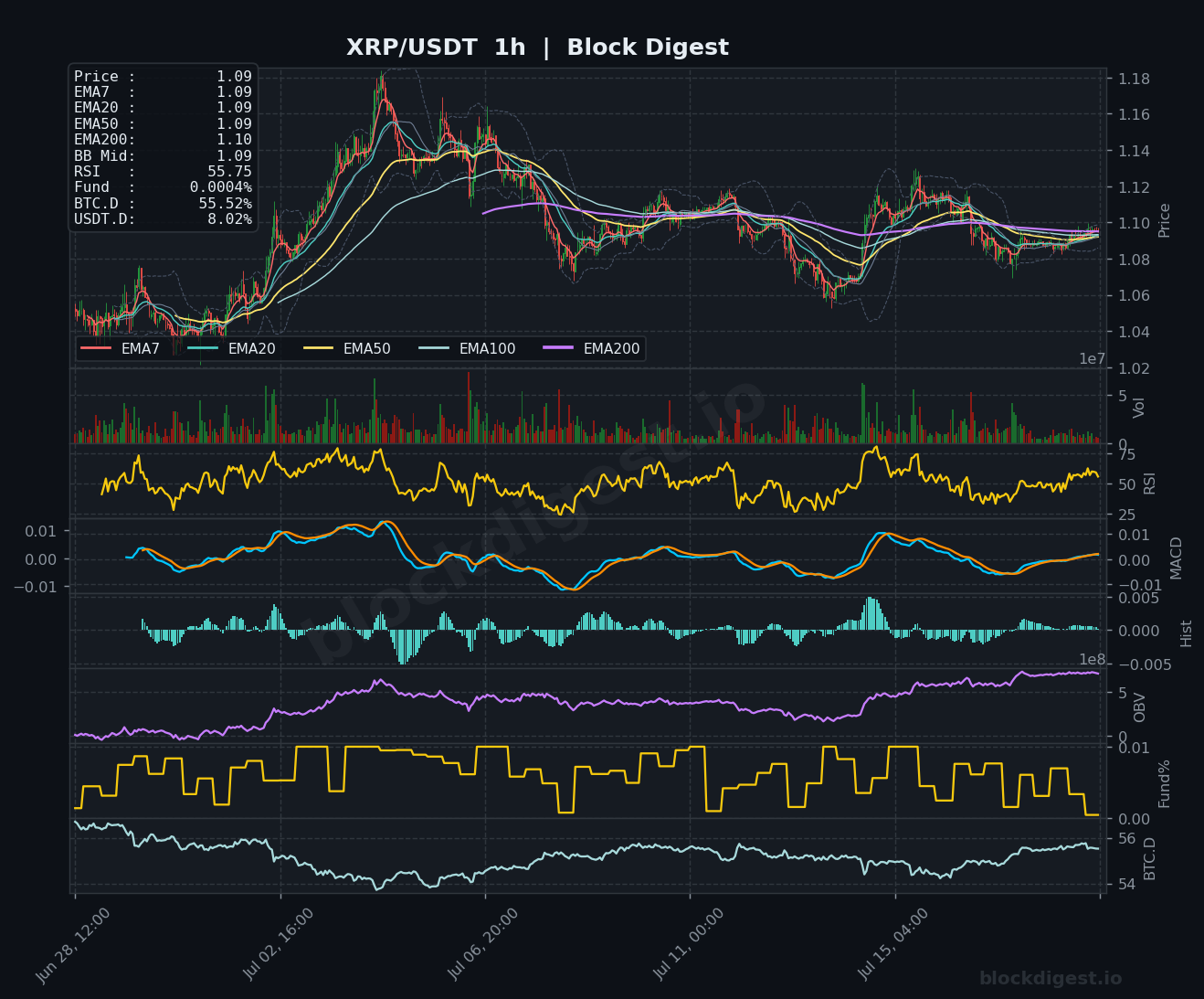 XRP/USDT 1-Hour Chart — Block Digest