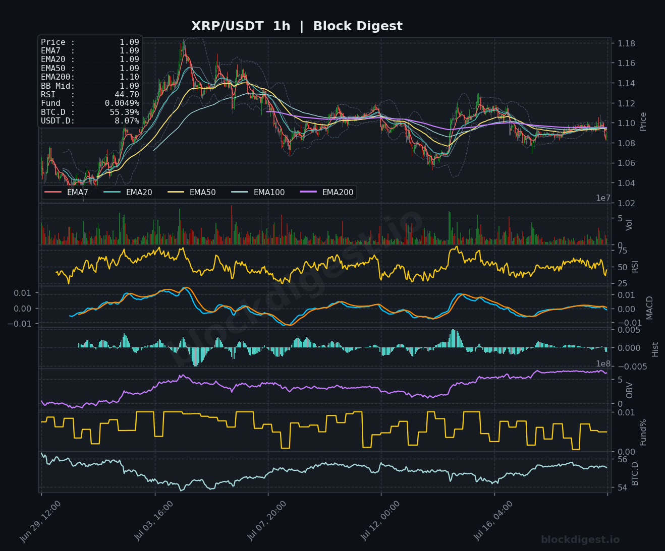 XRP/USDT 1-Hour Chart — Block Digest