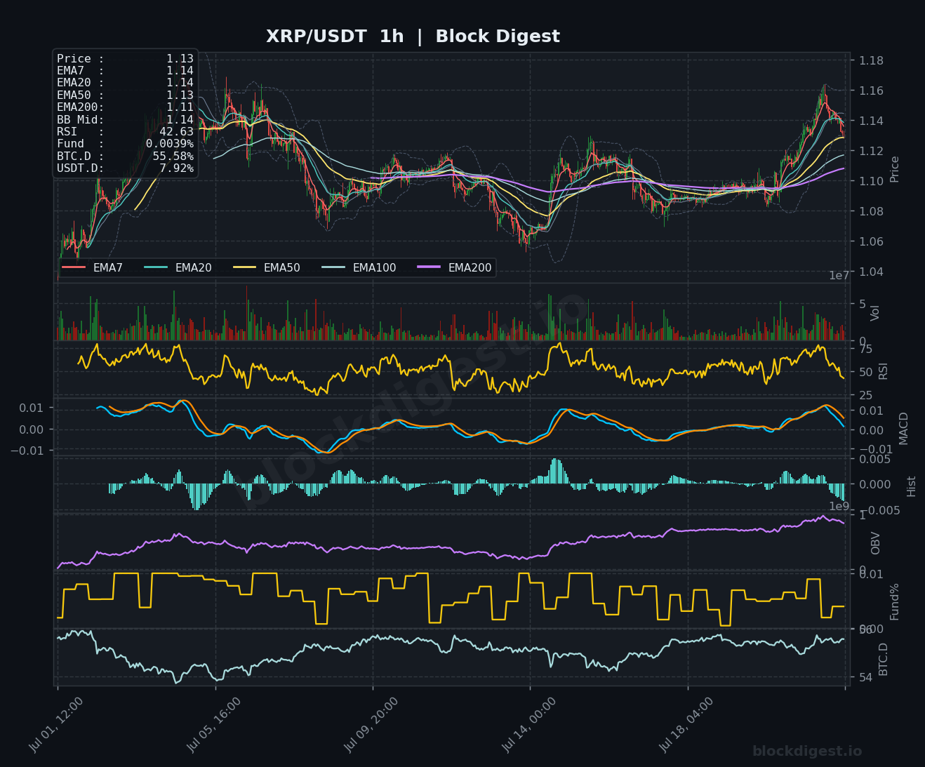 XRP/USDT 1-Hour Chart — Block Digest