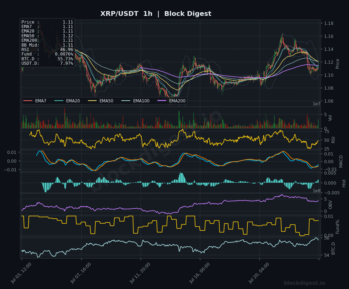 XRP/USDT 1-Hour Chart — Block Digest