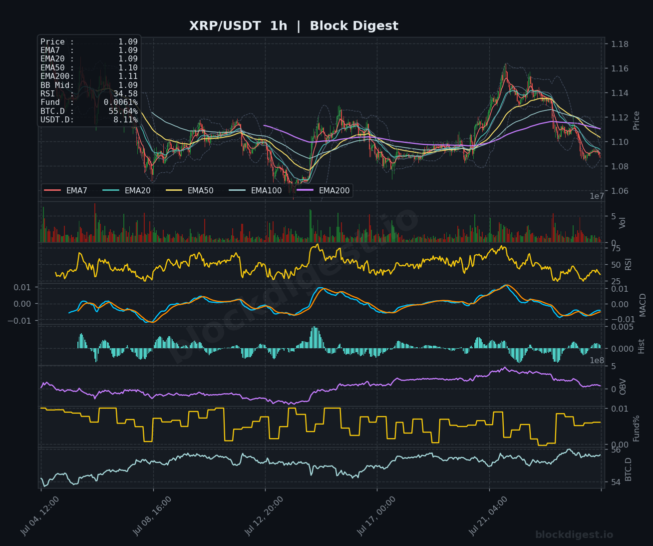 XRP/USDT 1-Hour Chart — Block Digest