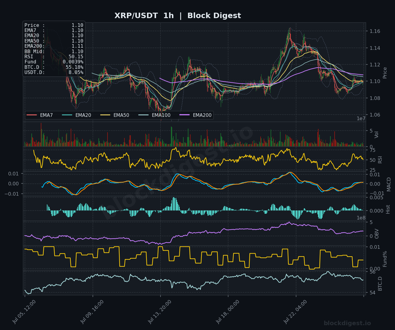 XRP/USDT 1-Hour Chart — Block Digest