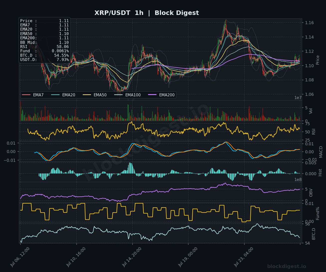 XRP/USDT 1-Hour Chart — Block Digest