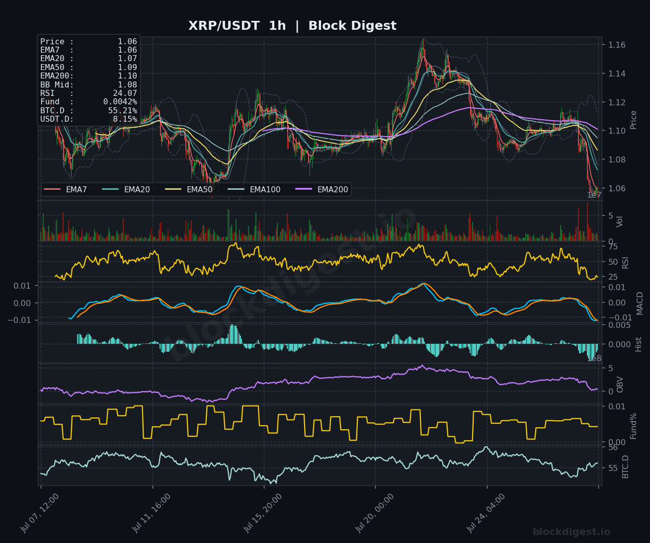 XRP/USDT 1-Hour Chart — Block Digest