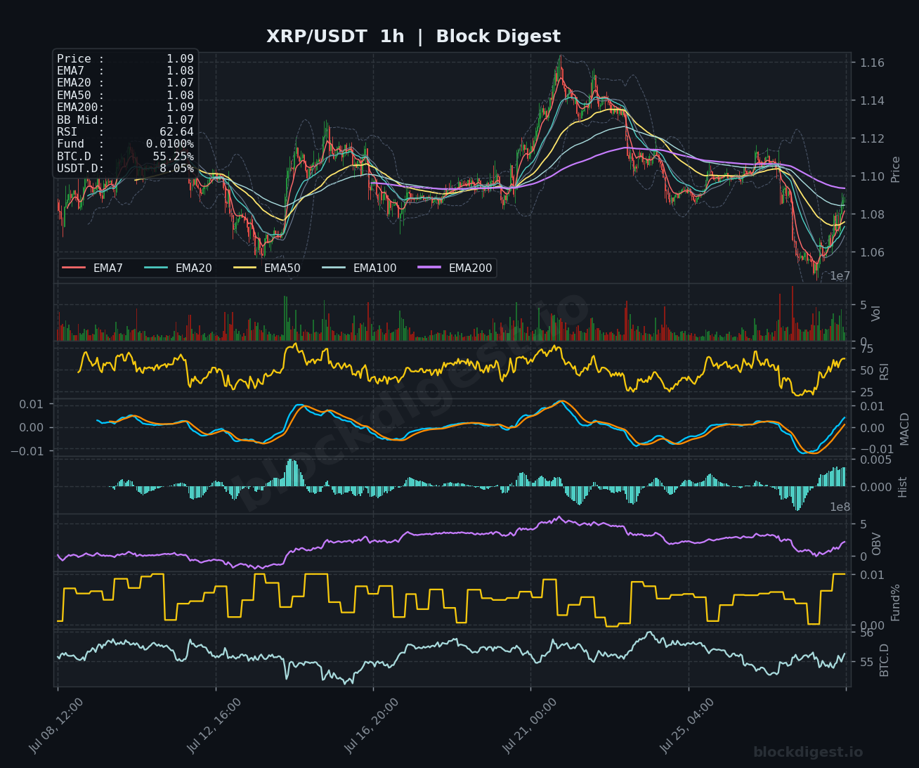 XRP/USDT 1-Hour Chart — Block Digest