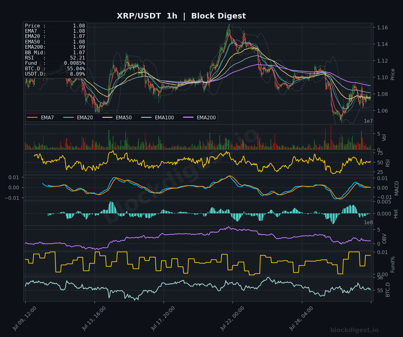 XRP/USDT 1-Hour Chart — Block Digest