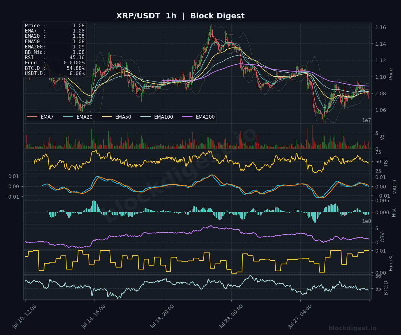 XRP/USDT 1-Hour Chart — Block Digest