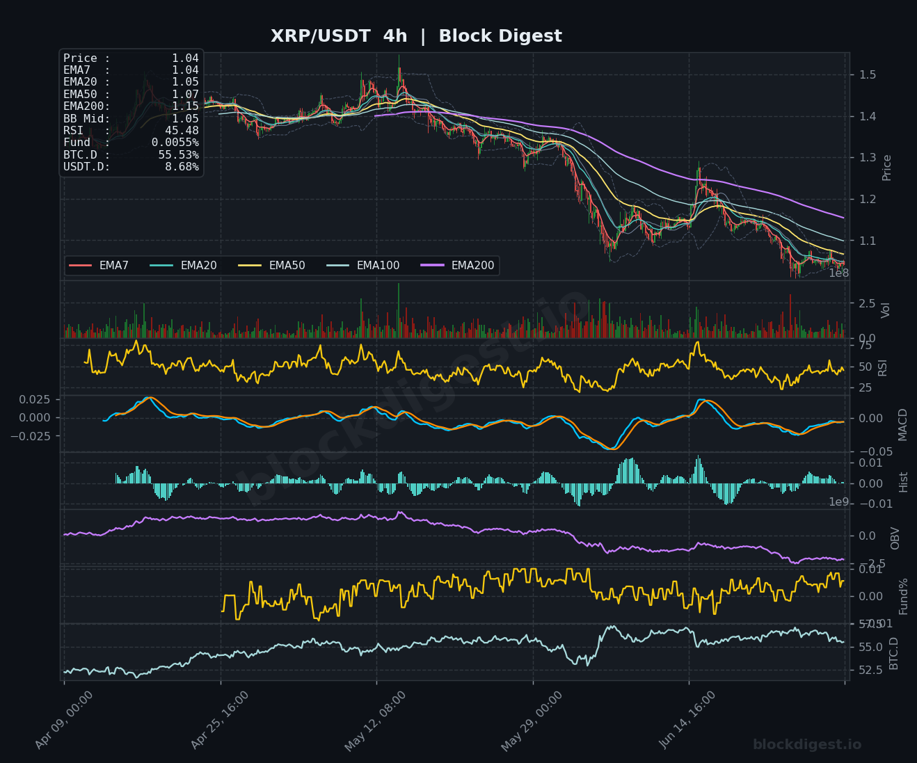 XRP/USDT 4-Hour Chart — Block Digest